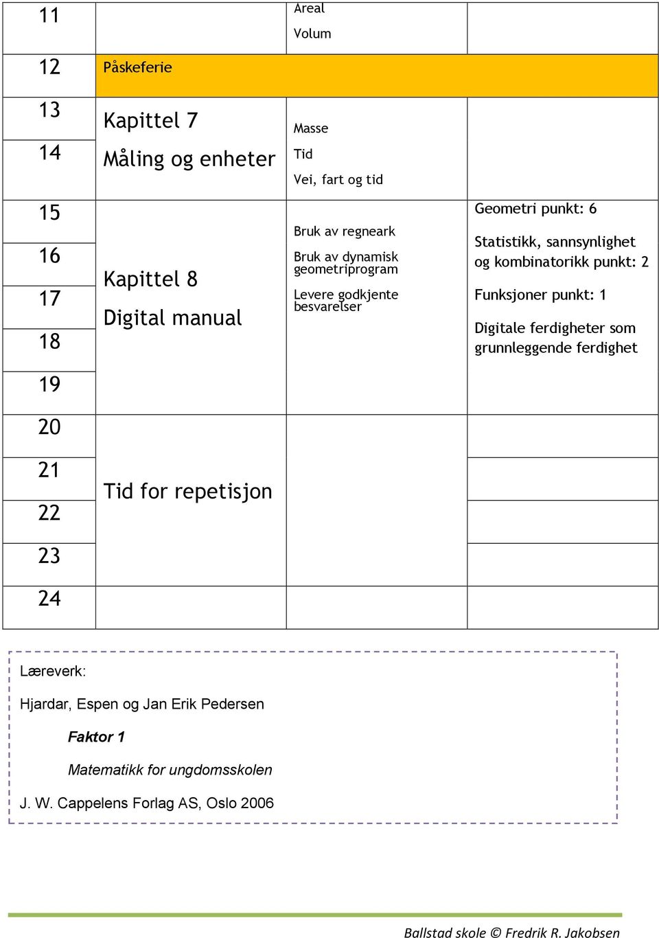 sannsynlighet og kombinatorikk punkt: 2 Funksjoner punkt: 1 Digitale ferdigheter som grunnleggende ferdighet 19 20 21 22 Tid