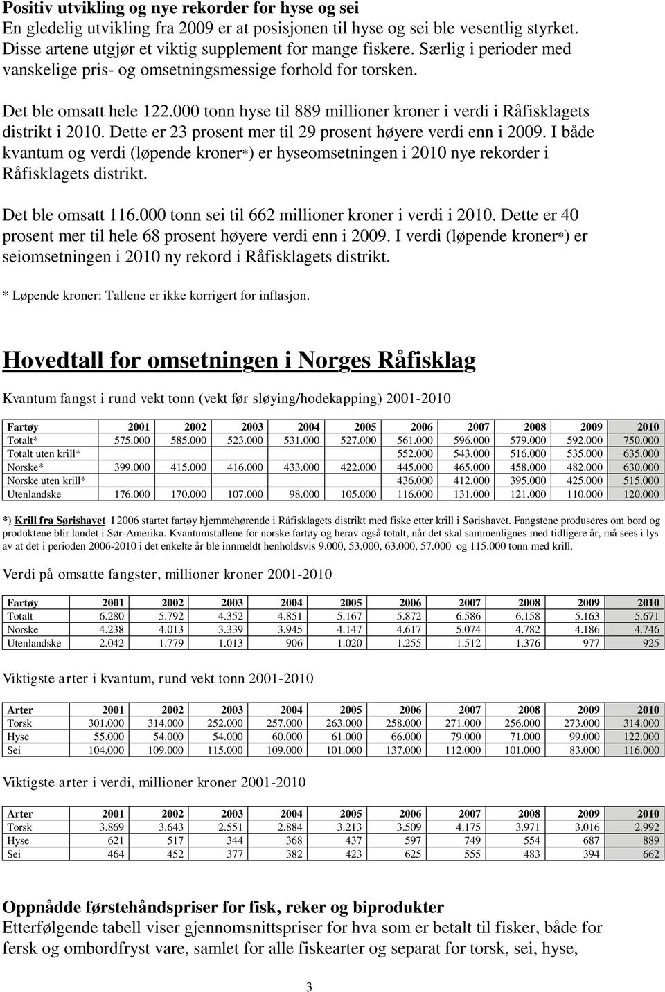 Dette er 23 prosent mer til 29 prosent høyere verdi enn i 2009. I både kvantum og verdi (løpende kroner*) er hyseomsetningen i 2010 nye rekorder i Råfisklagets distrikt. Det ble omsatt 116.