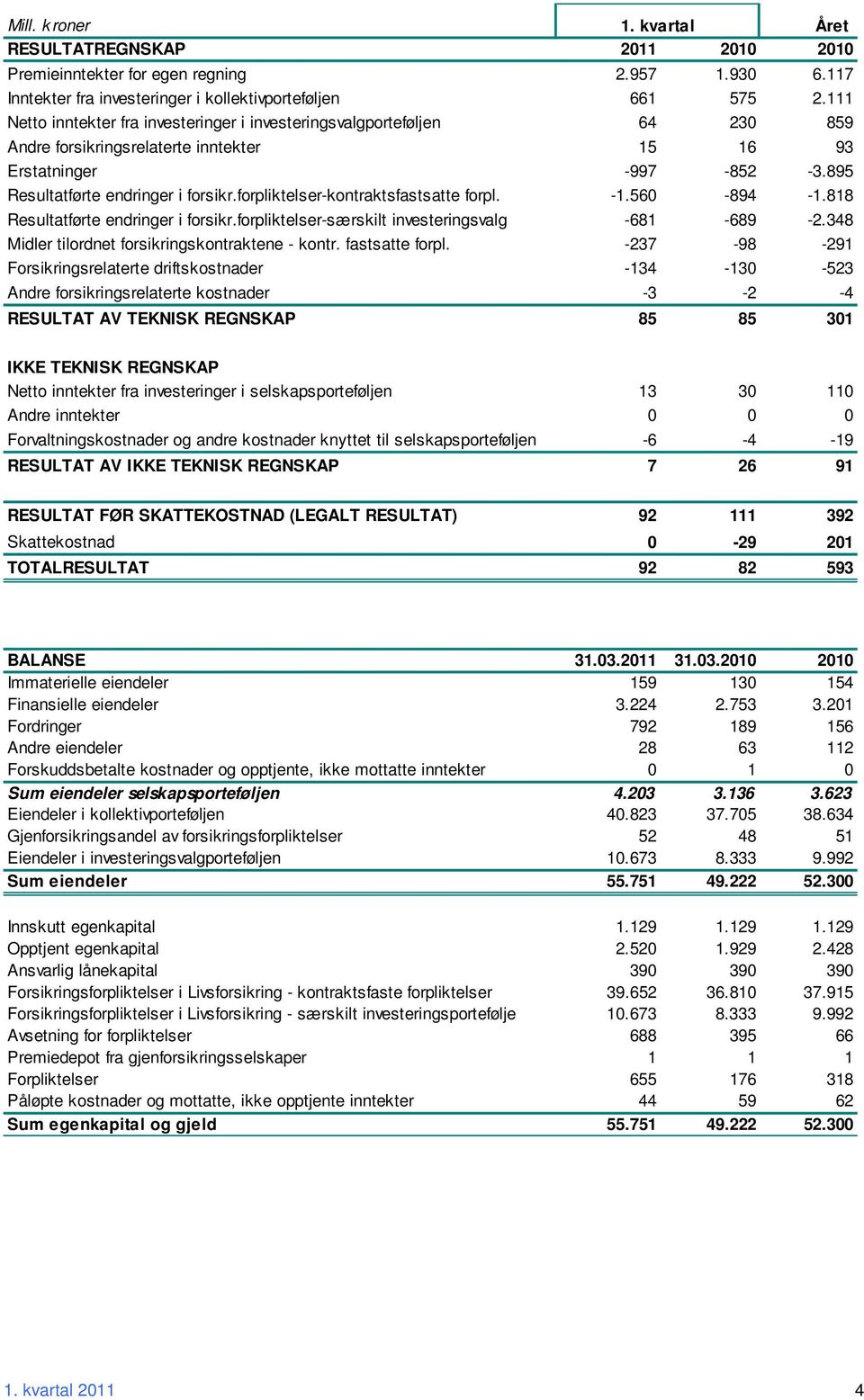 forpliktelser-kontraktsfastsatte forpl. -1.560-894 -1.818 Resultatførte endringer i forsikr.forpliktelser-særskilt investeringsvalg -681-689 -2.348 Midler tilordnet forsikringskontraktene - kontr.