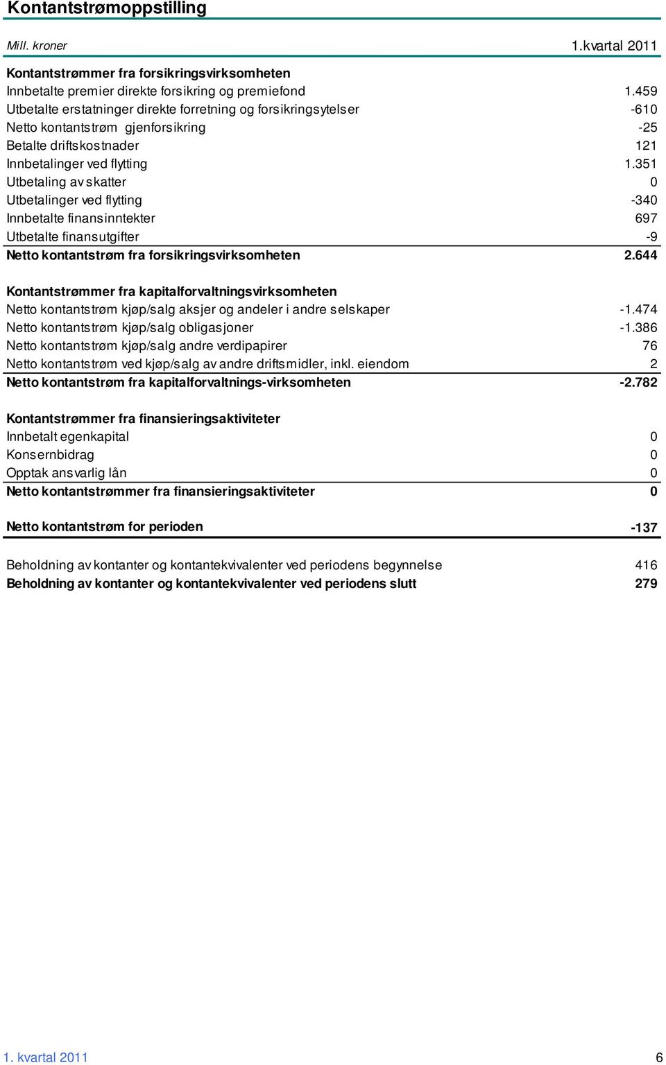 351 Utbetaling av skatter 0 Utbetalinger ved flytting -340 Innbetalte finansinntekter 697 Utbetalte finansutgifter -9 Netto kontantstrøm fra forsikringsvirksomheten 2.