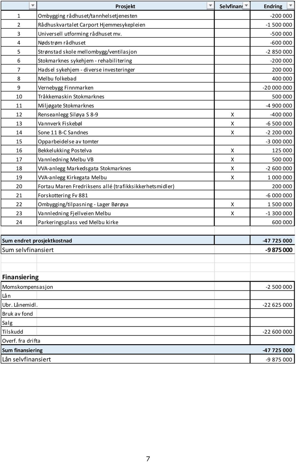 folkebad 400 000 9 Vernebygg Finnmarken -20 000 000 10 Tråkkemaskin Stokmarknes 500 000 11 Miljøgate Stokmarknes -4 900 000 12 Renseanlegg Siløya S 8-9 X -400 000 13 Vannverk Fiskebøl X -6 500 000 14