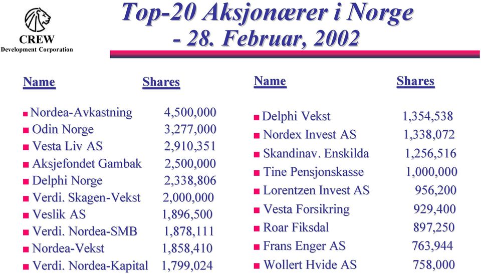 Delphi Norge 2,338,806 Verdi. Skagen-Vekst 2,000,000 Veslik AS 1,896 896,500 Verdi. Nordea-SM SMB 1,878,111 Nordea-Vekst 1,858,410 Verdi.