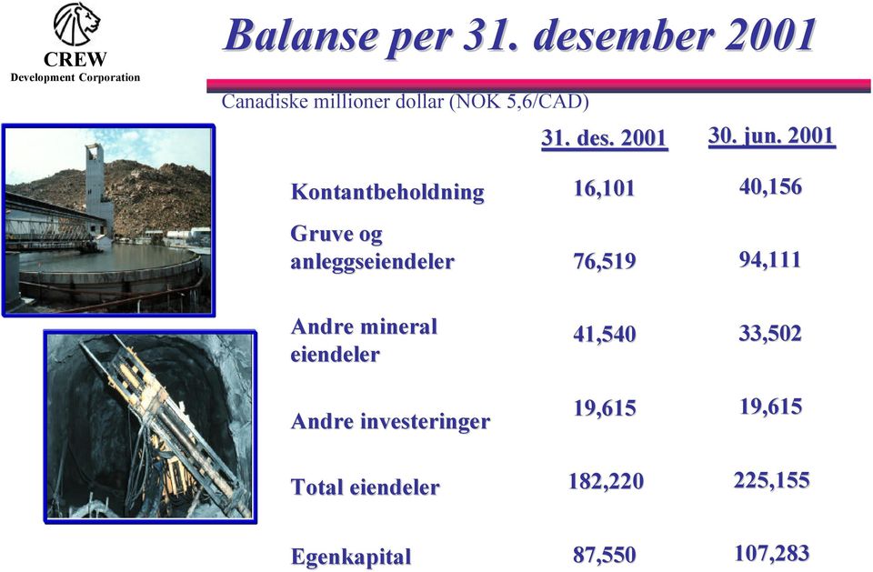 2001 Kontantbeholdning 16,101 40,156 Gruve og anleggseiendeler 76,519