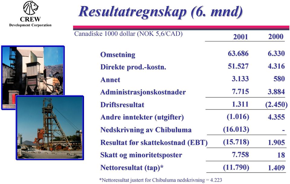 884 Andre inntekter (utgifter) 1.311 (1.016) Nedskrivning av Chibuluma (16.013) (2.450) 4.