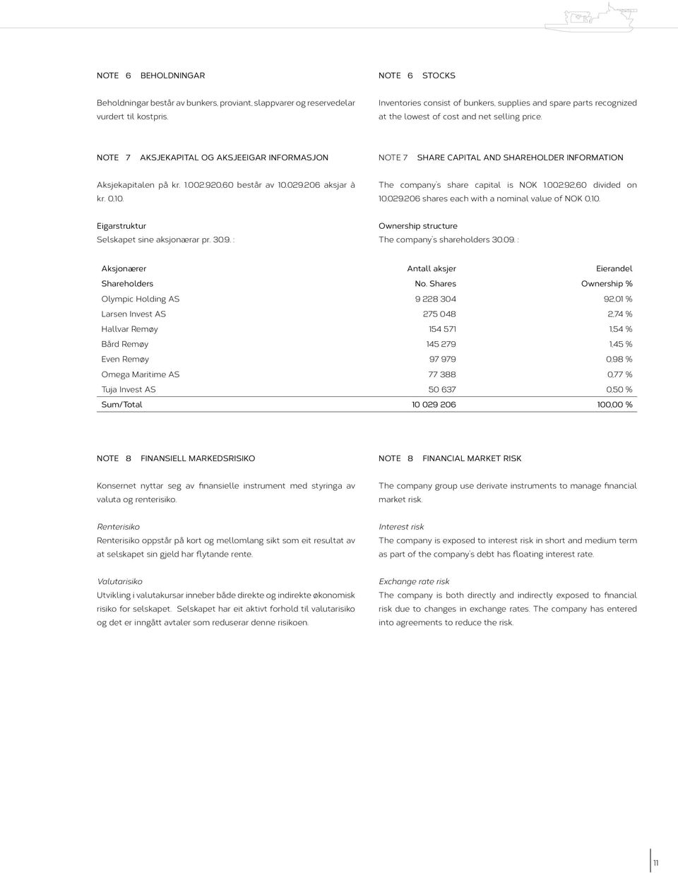 NOTE 7 AKSJEKAPITAL OG AKSJEEIGAR INFORMASJON NOTE 7 SHARE CAPITAL AND SHAREHOLDER INFORMATION Aksjekapitalen på kr. 1.002.920,60 består av 10.029.206 aksjar à kr. 0,10.