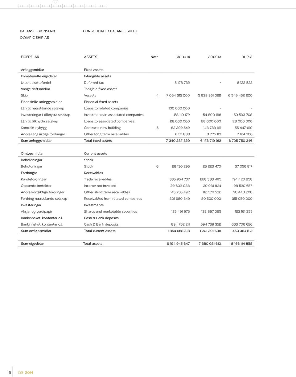 938 361 022 6 549 462 200 Finansielle anleggsmidlar Financial fixed assets Lån til nærståande selskap Loans to related companies 100 000 000 - - Investeringar i tilknytta selskap Investments in