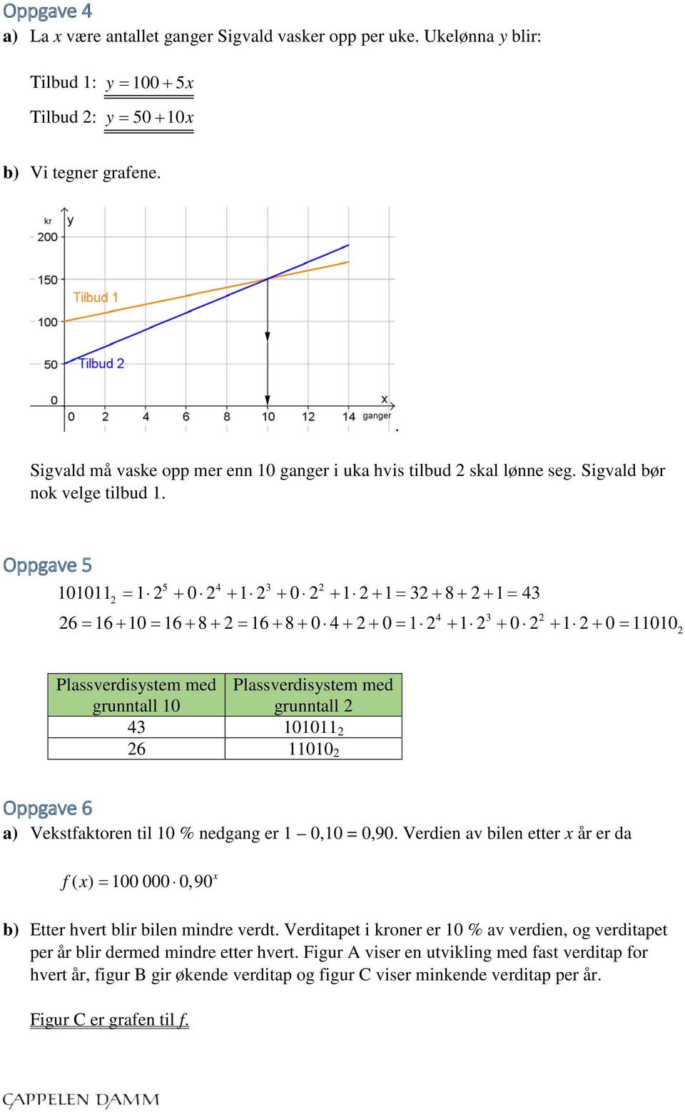 . Oppgave 5 5 4 3 2 1010112 = 1 2 + 0 2 + 1 2 + 0 2 + 1 2 + 1 = 32 + 8 + 2 + 1 = 43 4 3 2 26 = 16 + 10 = 16 + 8 + 2 = 16 + 8 + 0 4 + 2 + 0 = 1 2 + 1 2 + 0 2 + 1 2 + 0 = 110102 Plassverdisystem med