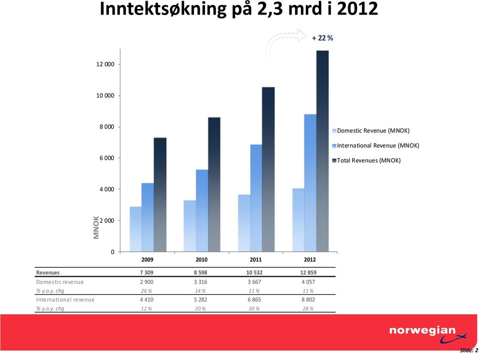 2012 Revenues 7 309 8 598 10 532 12 859 Domestic revenue 2 900 3 316 3 667 4 057 % y.