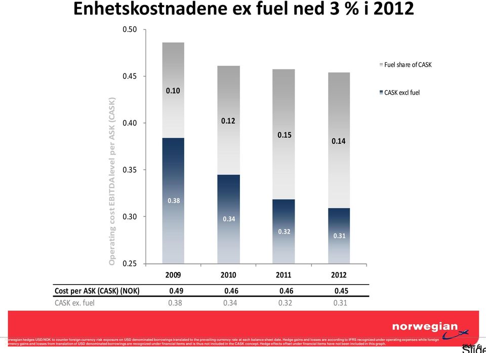 31 2009 2010 2011 2012 Fuel share of CASK CASK excl fuel Norwegian hedges USD/NOK to counter foreign currency risk exposure on USD denominated borrowings translated to the prevailing currency rate