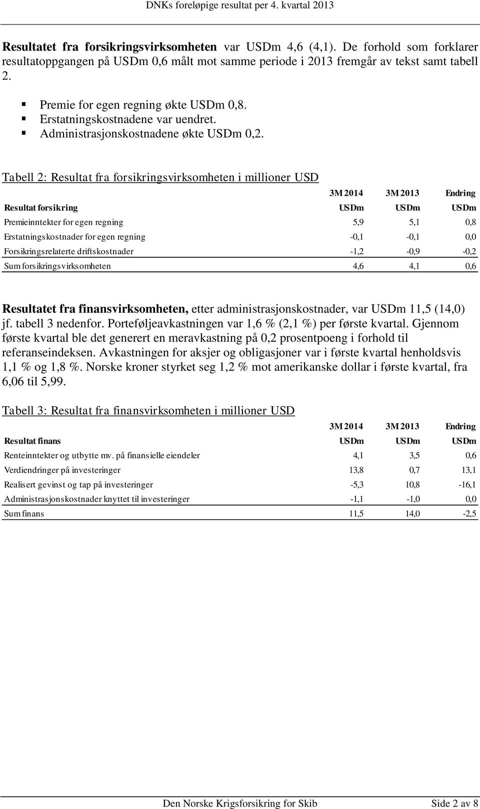 Administrasjonskostnadene økte USDm 0,2.