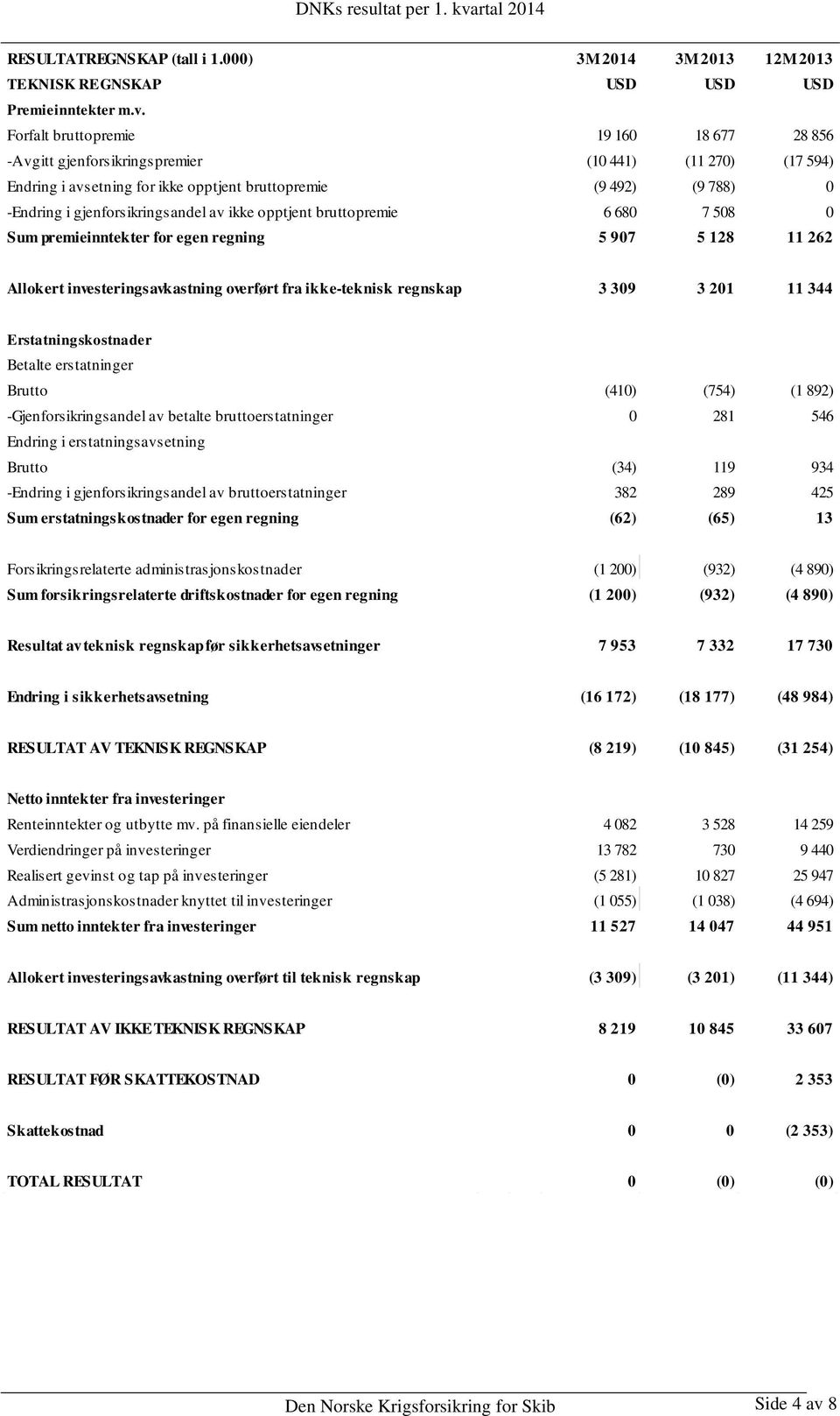 gjenforsikringsandel av ikke opptjent bruttopremie 6 680 7 508 0 Sum premieinntekter for egen regning 5 907 5 128 11 262 Allokert investeringsavkastning overført fra ikke-teknisk regnskap 3 309 3 201