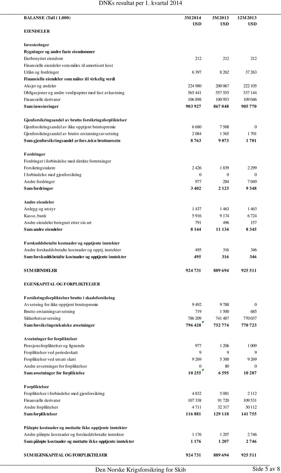 fordringer 6 397 8 262 37 263 Finansielle eiendeler som måles til virkelig verdi Aksjer og andeler 224 980 200 067 222 105 Obligasjoner og andre verdipapirer med fast avkastning 565 441 557 555 537