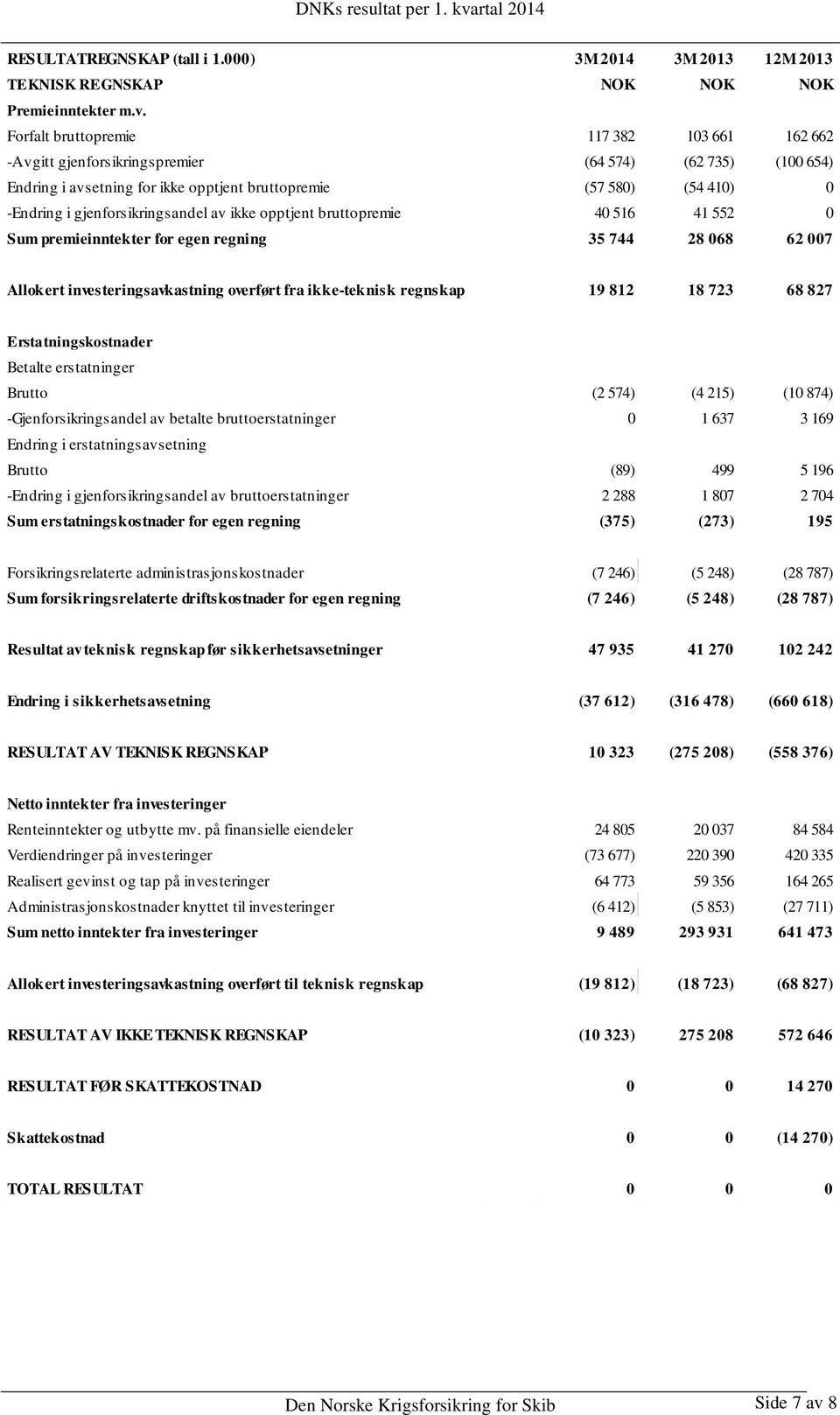 gjenforsikringsandel av ikke opptjent bruttopremie 40 516 41 552 0 Sum premieinntekter for egen regning 35 744 28 068 62 007 Allokert investeringsavkastning overført fra ikke-teknisk regnskap 19 812