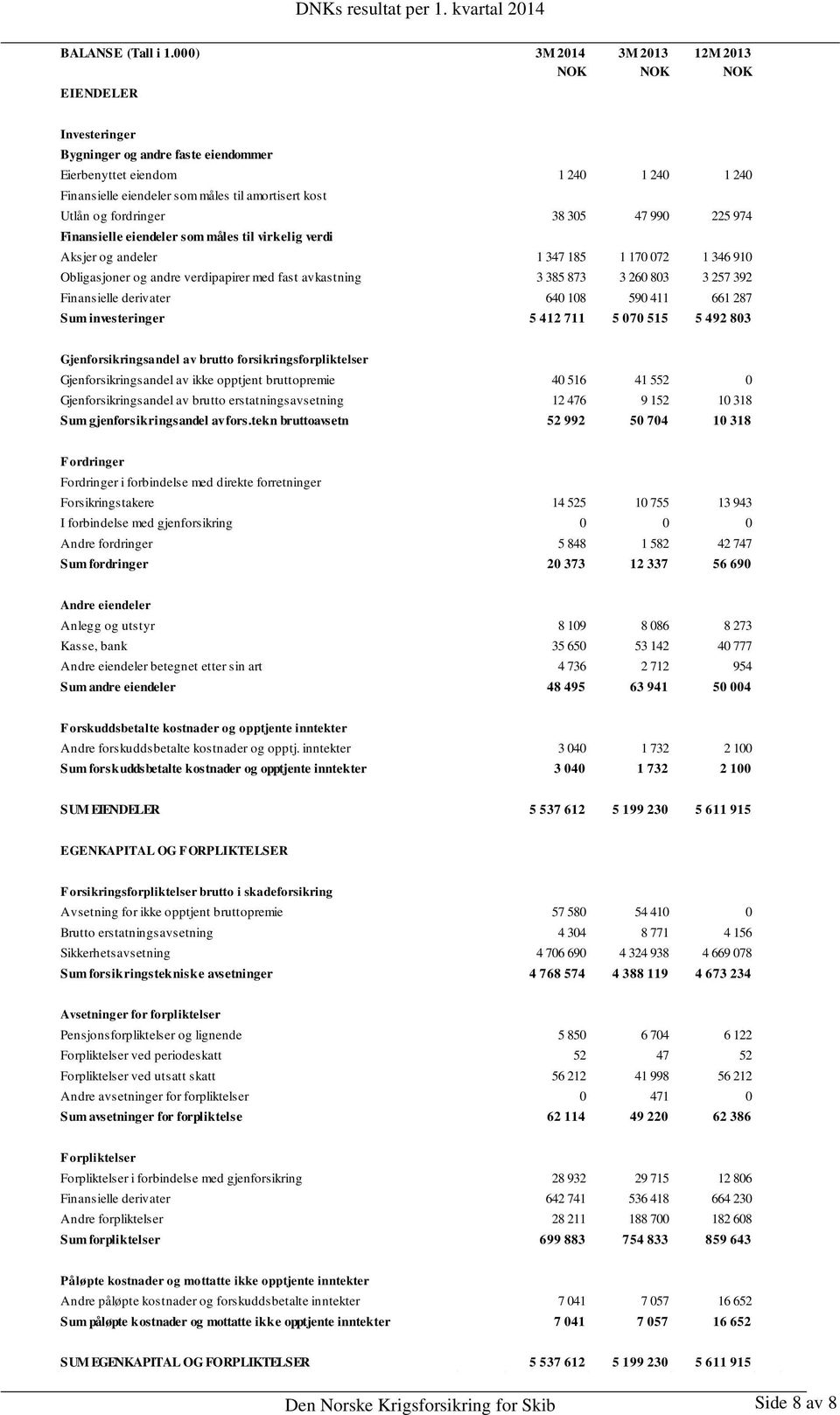 og fordringer 38 305 47 990 225 974 Finansielle eiendeler som måles til virkelig verdi Aksjer og andeler 1 347 185 1 170 072 1 346 910 Obligasjoner og andre verdipapirer med fast avkastning 3 385 873