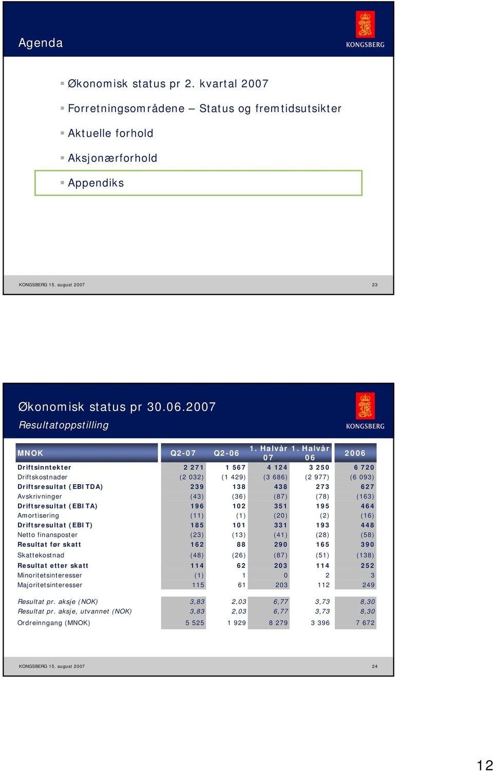 Skattekostnad Resultat etter skatt Minoritetsinteresser Majoritetsinteresser Q2-7 2 271 (2 32) 239 (43) 196 (11) 185 (23) 162 (48) 114 (1) 115 Q2-6 1 567 (1 429) 138 (36) 12 (1) 11 (13) 88 (26) 62 1