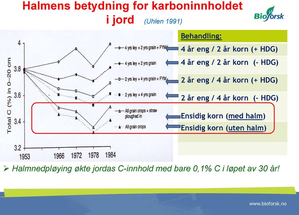 HDG) 2 år eng / 4 år korn (- HDG) Ensidig korn (med halm) Ensidig korn (uten