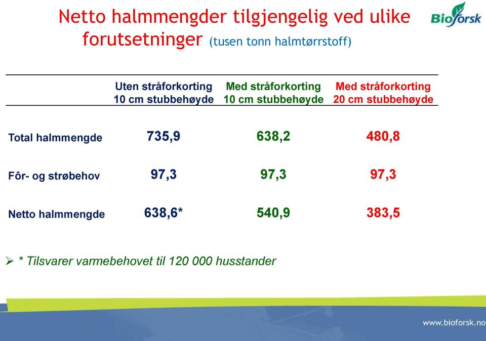 stråforkorting 20 cm stubbehøyde Total halmmengde 735,9 638,2 480,8 Fôr- og strøbehov