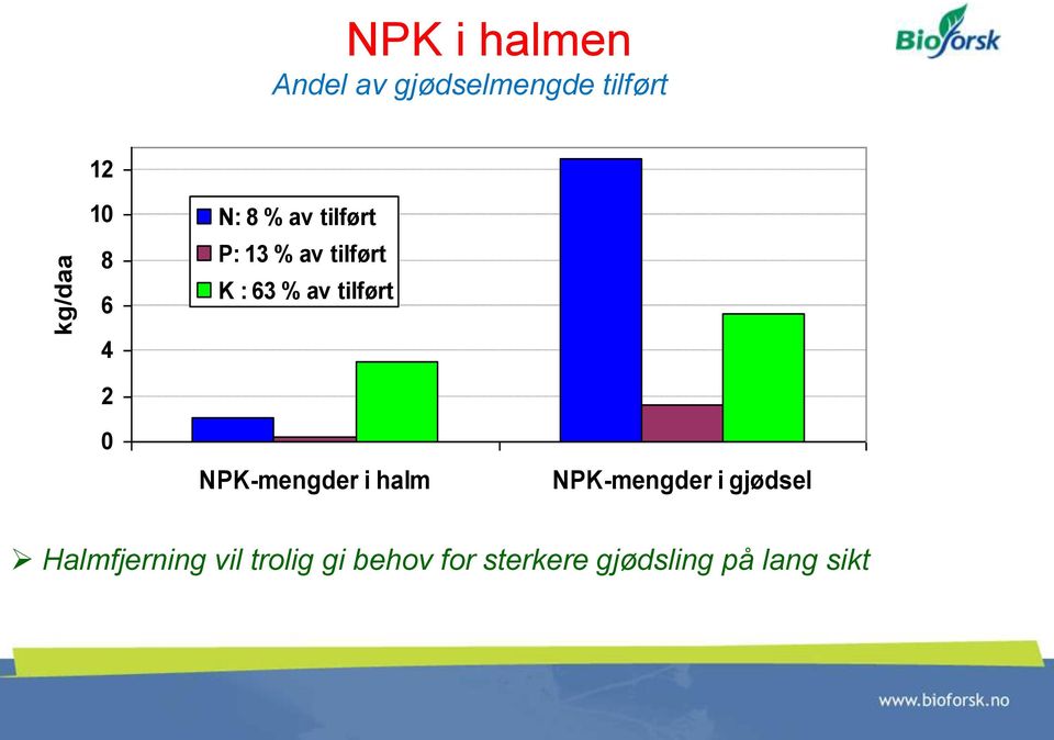 4 2 0 NPK-mengder i halm NPK-mengder i gjødsel