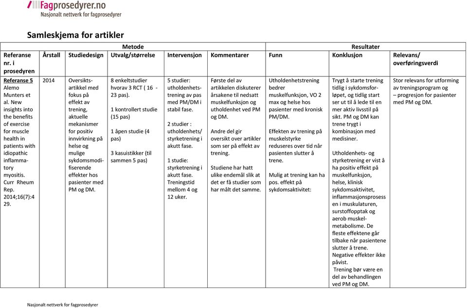 pasienter med PM og DM. 8 enkeltstudier hvorav 3 RCT ( 16-23 pas). 1 kontrollert studie (15 pas) 1 åpen studie (4 pas) 3 kasuistikker (til sammen 5 pas) 5 studier: av pas med PM/DM i stabil fase.