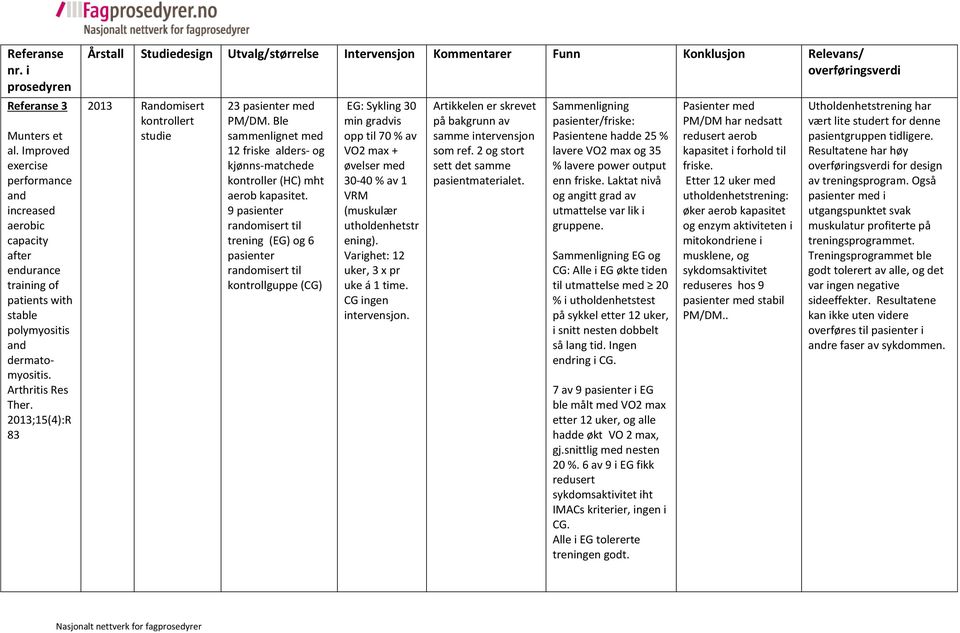 9 pasienter romisert til trening (EG) og 6 pasienter romisert til kontrollguppe (CG) EG: Sykling 30 min gradvis opp til 70 % av VO2 max + øvelser med 30-40 % av 1 VRM (muskulær utholdenhetstr ening).