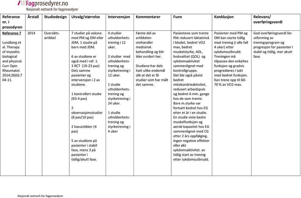 1 kontrollert studie (EG 4 pas) 2 observasjonsstudier (8 pas/10 pas) 2 kasuistikker (4 pas) 5 av studiene på pasienter i stabil fase, mens 3 på pasienter i tidlig/akutt fase. 4 studier i 12 uker.