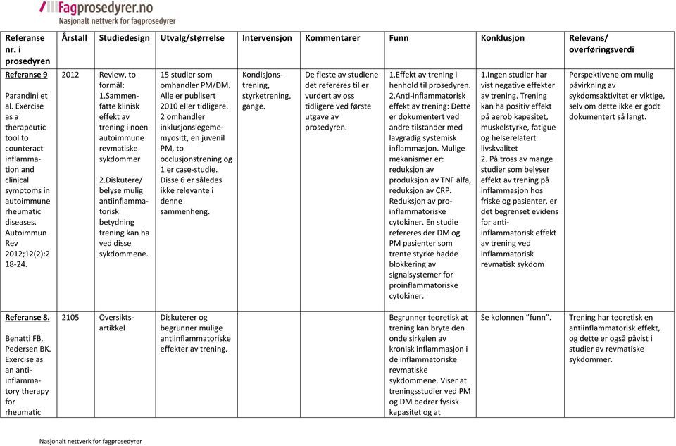 Alle er publisert 2010 eller tidligere. 2 omhler inklusjonslegememyositt, en juvenil PM, to occlusjonstrening og 1 er case-studie. Disse 6 er således ikke relevante i denne sammenheng.