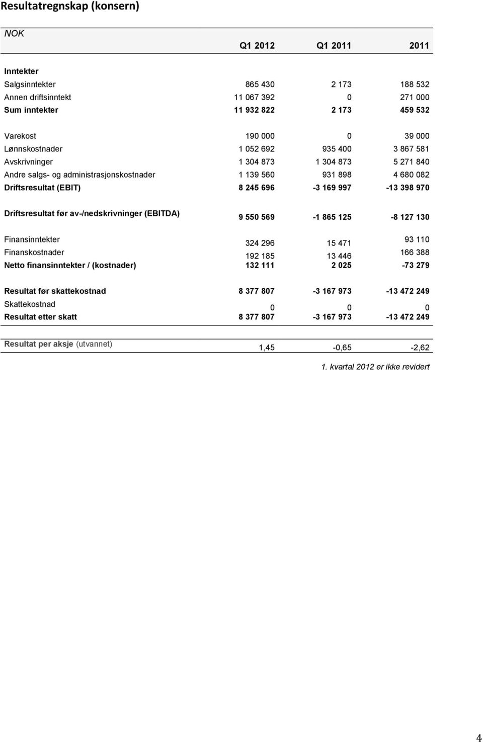 169 997-13 398 970 Driftsresultat før av-/nedskrivninger (EBITDA) 9 550 569-1 865 125-8 127 130 Finansinntekter 324 296 15 471 93 110 Finanskostnader 192 185 13 446 166 388 Netto finansinntekter /