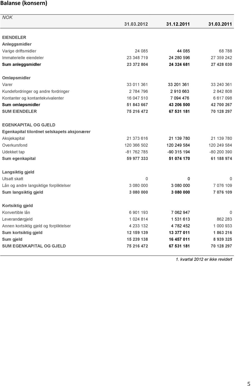 2011 EIENDELER Anleggsmidler Varige driftsmidler 24 085 44 085 68 788 Immaterielle eiendeler 23 348 719 24 280 596 27 359 242 Sum anleggsmidler 23 372 804 24 324 681 27 428 030 Omløpsmidler Varer 33