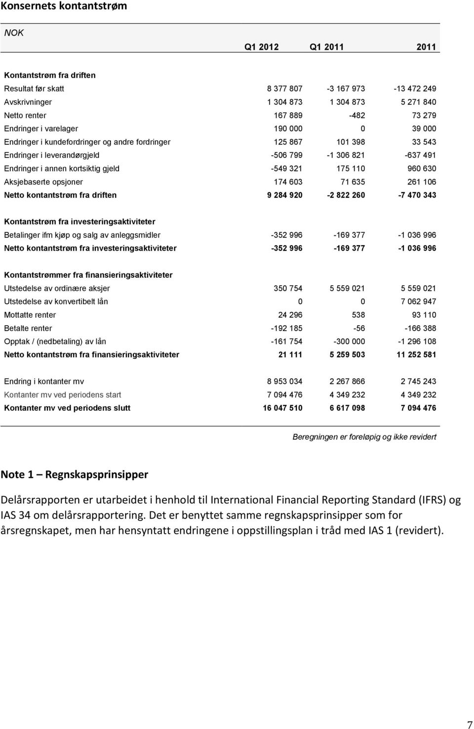 -549 321 175 110 960 630 Aksjebaserte opsjoner 174 603 71 635 261 106 Netto kontantstrøm fra driften 9 284 920-2 822 260-7 470 343 Kontantstrøm fra investeringsaktiviteter Betalinger ifm kjøp og salg