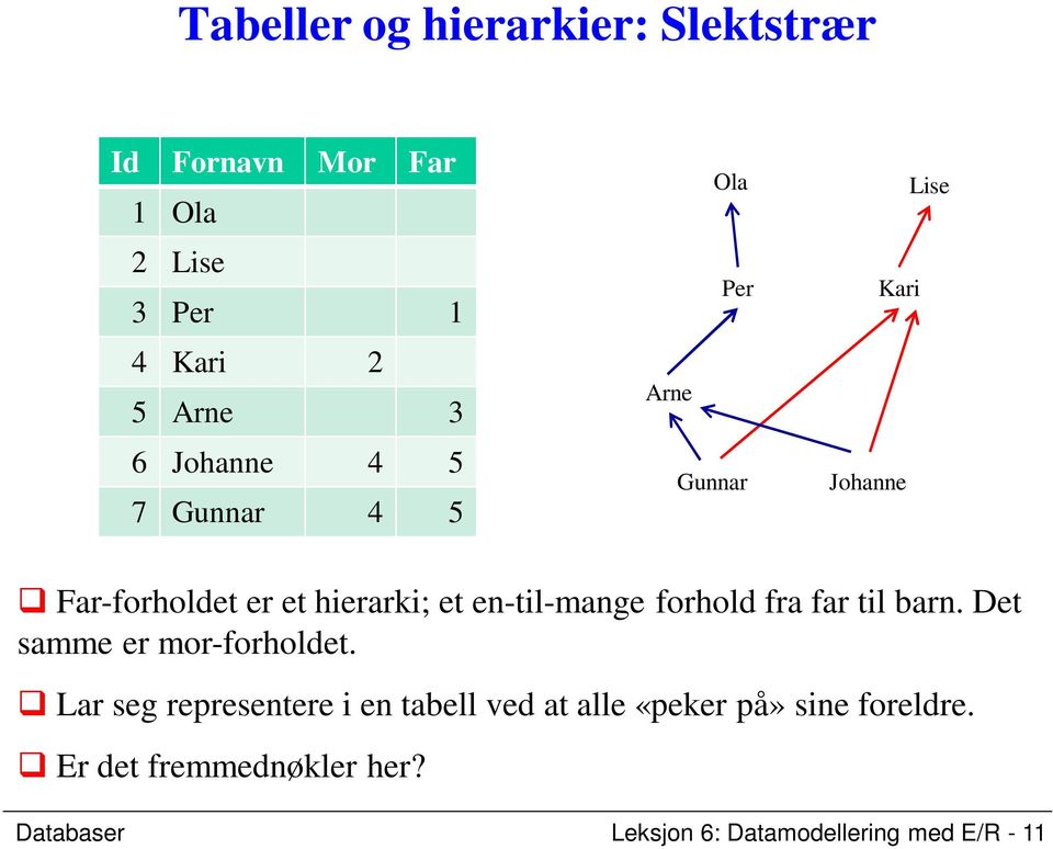 en-til-mange forhold fra far til barn. Det samme er mor-forholdet.