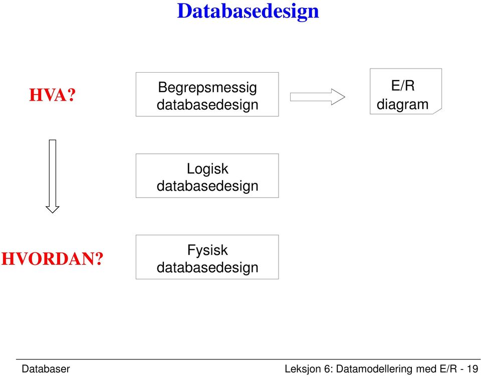 Logisk databasedesign HVORDAN?