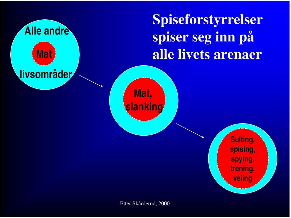 livsområder Mat, slanking Sulting,