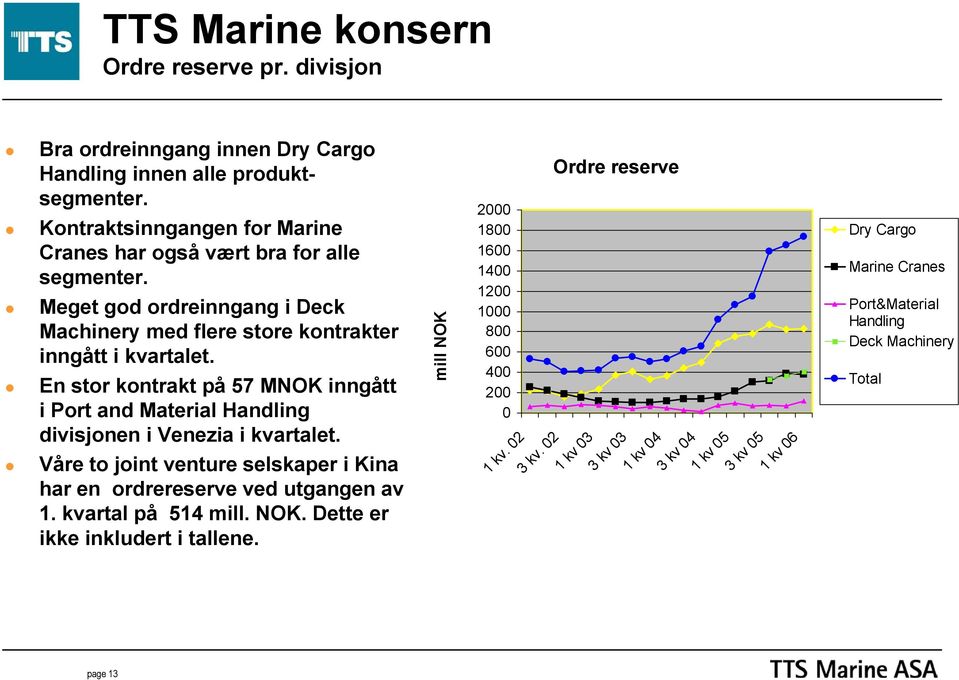 En stor kontrakt på 57 MNOK inngått i Port and Material Handling divisjonen i Venezia i kvartalet. Våre to joint venture selskaper i Kina har en ordrereserve ved utgangen av 1.