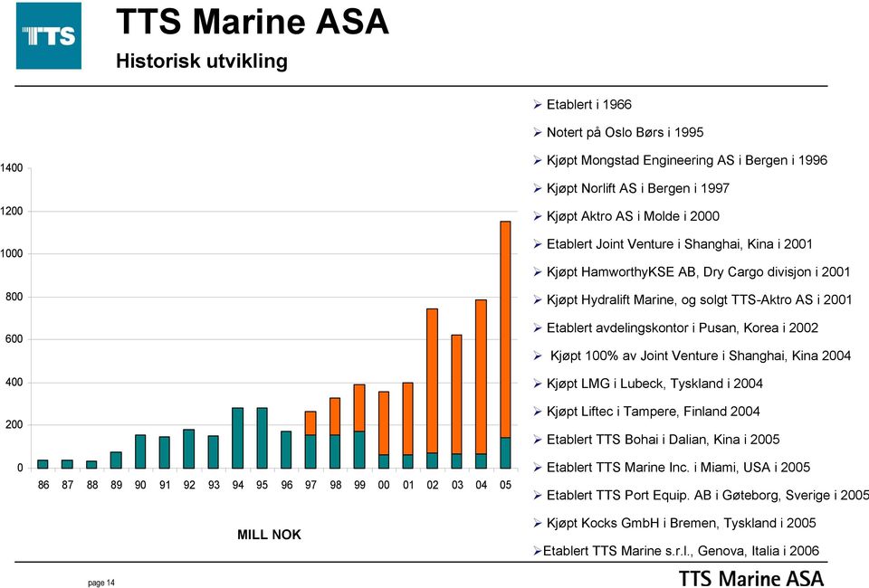 Hydralift Marine, og solgt TTS-Aktro AS i 2001 Etablert avdelingskontor i Pusan, Korea i 2002 Kjøpt 100% av Joint Venture i Shanghai, Kina 2004 Kjøpt LMG i Lubeck, Tyskland i 2004 Kjøpt Liftec i