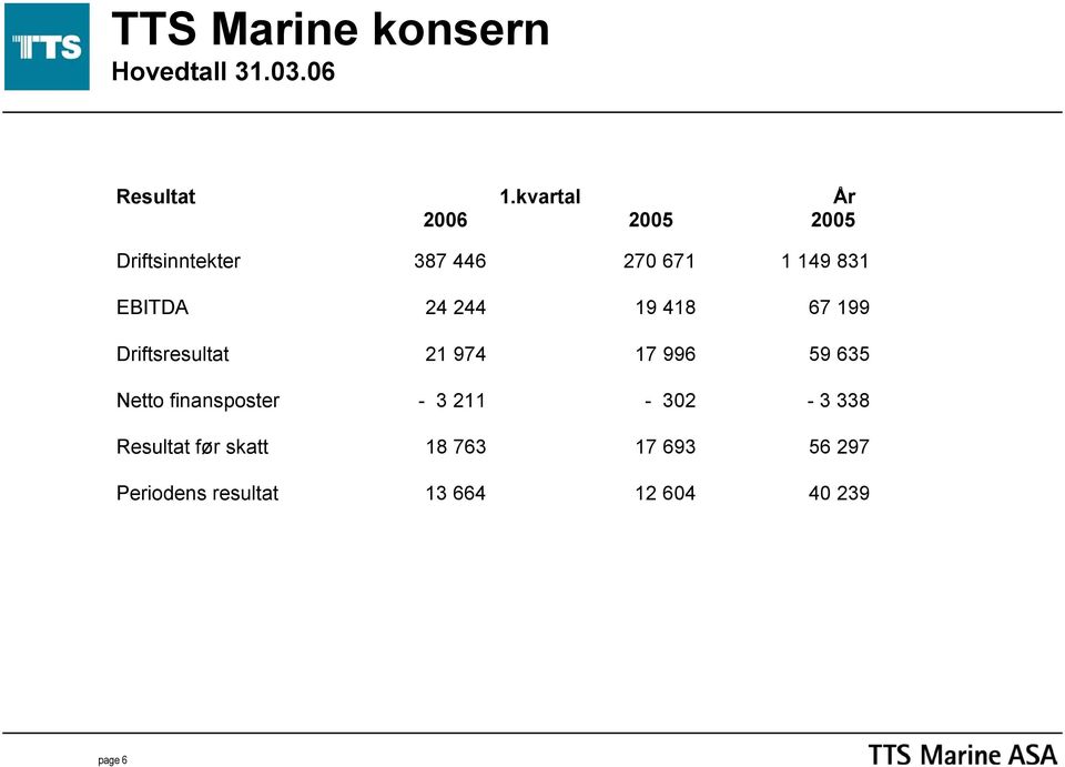 24 244 19 418 67 199 Driftsresultat 21 974 17 996 59 635 Netto finansposter