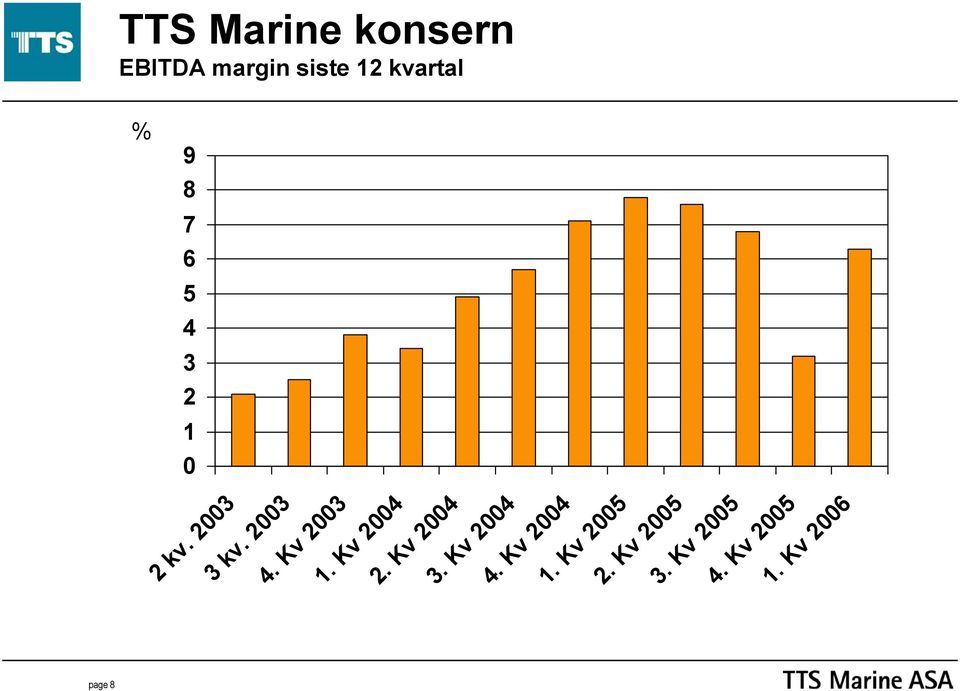 Kv 2004 page 8 TTS Marine konsern EBITDA margin