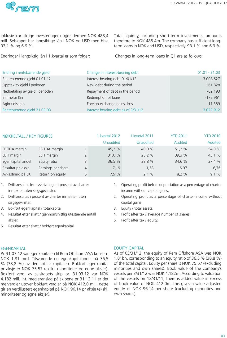 Changes in long-term loans in Q1 are as follows: Endring i rentebærende gjeld Change in interest-bearing debt 01.