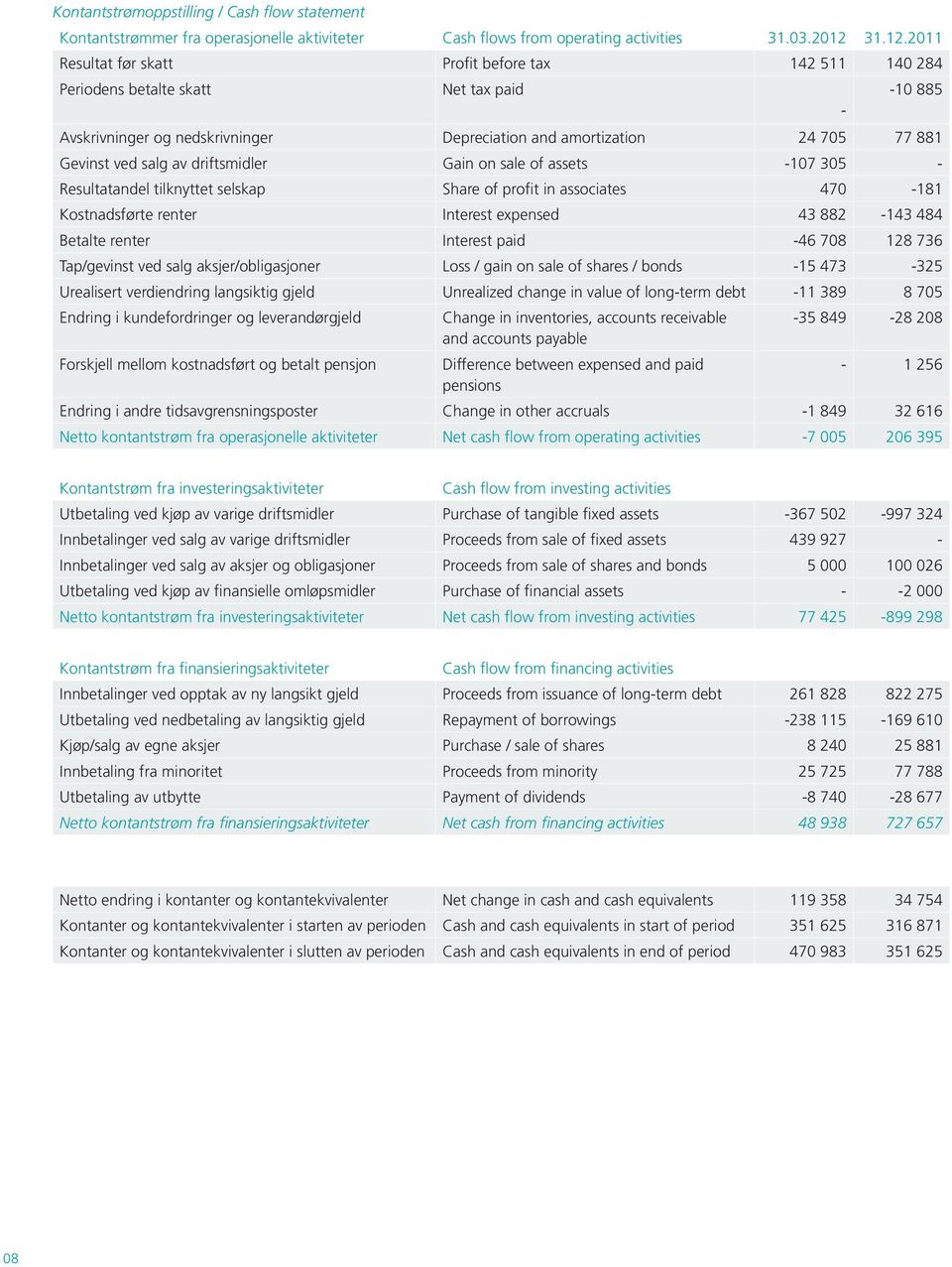 2011 Resultat før skatt Profit before tax 142 511 140 284 Periodens betalte skatt Net tax paid - -10 885 Avskrivninger og nedskrivninger Depreciation and amortization 24 705 77 881 Gevinst ved salg