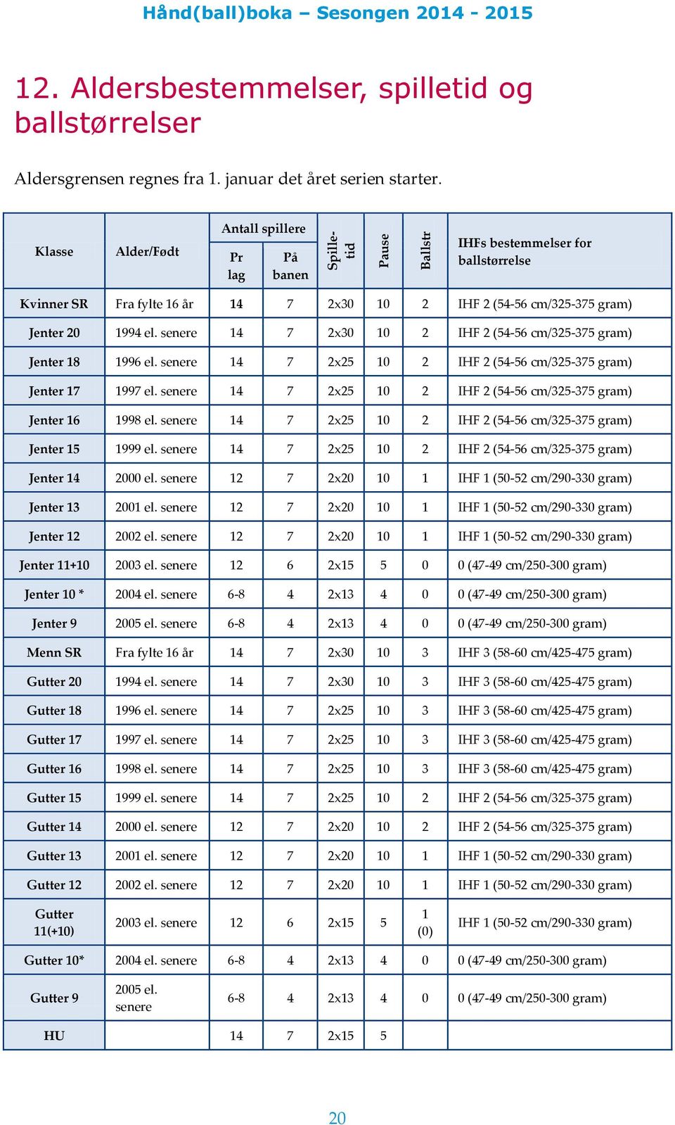 senere 14 7 2x30 10 2 IHF 2 (54-56 cm/325-375 gram) Jenter 18 1996 el. senere 14 7 2x25 10 2 IHF 2 (54-56 cm/325-375 gram) Jenter 17 1997 el.