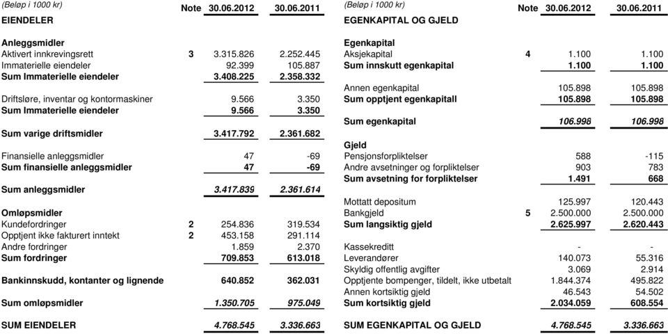 898 Driftsløre, inventar og kontormaskiner 9.566 3.350 Sum opptjent egenkapitall 105.898 105.898 Sum Immaterielle eiendeler 9.566 3.350 Sum egenkapital 106.998 106.998 Sum varige driftsmidler 3.417.