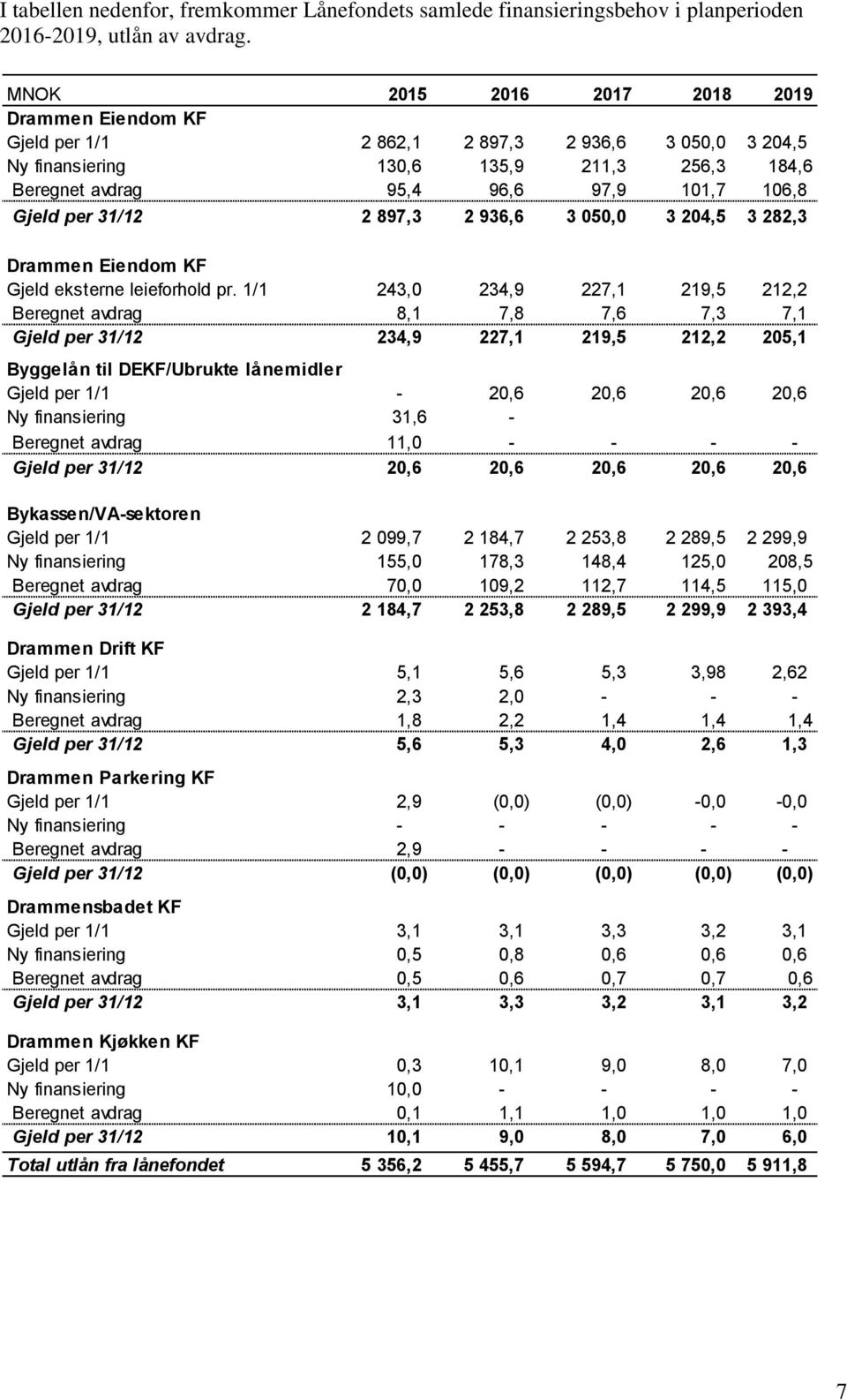 per 31/12 2 897,3 2 936,6 3 050,0 3 204,5 3 282,3 Drammen Eiendom KF Gjeld eksterne leieforhold pr.