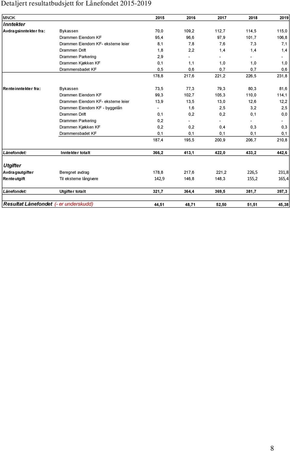 178,8 217,6 221,2 226,5 231,8 Renteinntekter fra: Bykassen 73,5 77,3 79,3 80,3 81,6 Drammen Eiendom KF 99,3 102,7 105,3 110,0 114,1 Drammen Eiendom KF- eksterne leier 13,9 13,5 13,0 12,6 12,2 Drammen