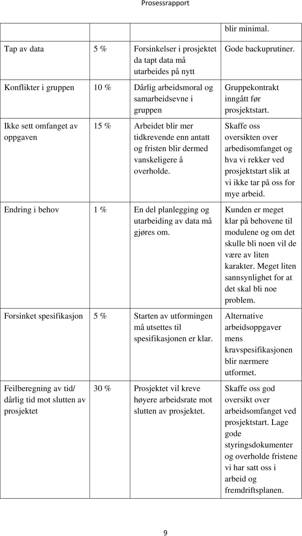 blir mer tidkrevende enn antatt og fristen blir dermed vanskeligere å overholde. Endring i behov 1 % En del planlegging og utarbeiding av data må gjøres om.