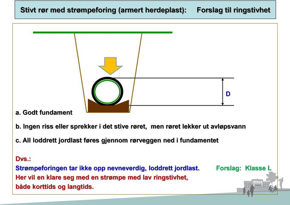 All loddrett jordlast føres gjennom rørveggen ned i fundamentet Dvs.