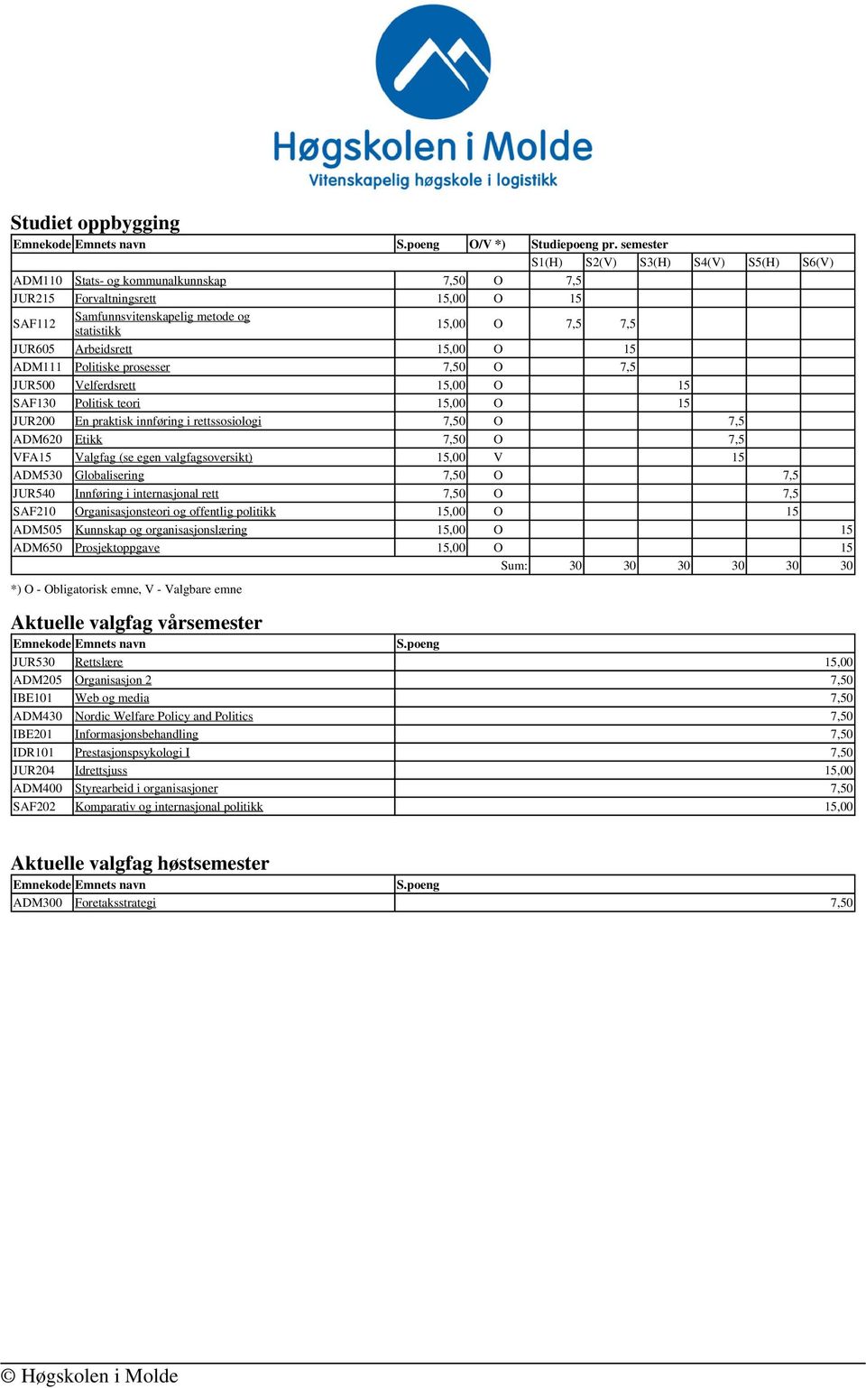 Arbeidsrett 15,00 O 15 ADM111 Politiske prosesser 7,50 O 7,5 JUR500 Velferdsrett 15,00 O 15 SAF130 Politisk teori 15,00 O 15 JUR200 En praktisk innføring i rettssosiologi 7,50 O 7,5 ADM620 Etikk 7,50