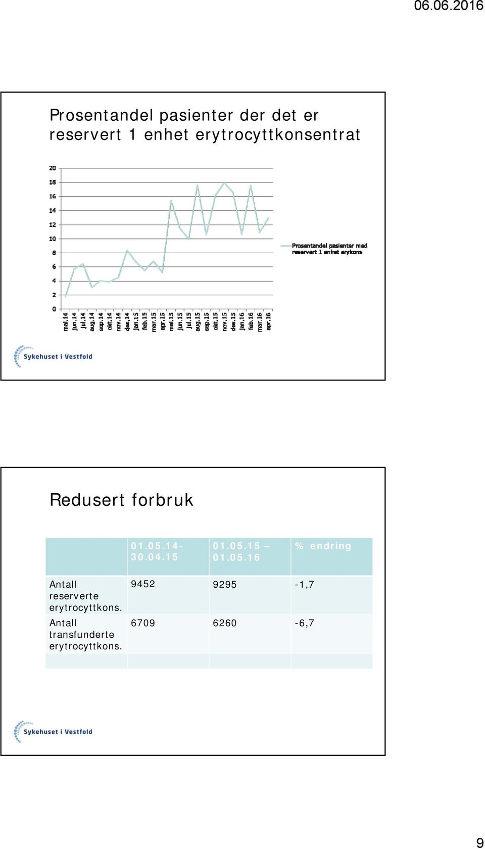 05.15 01.05.16 % endring Antall reserverte erytrocyttkons.