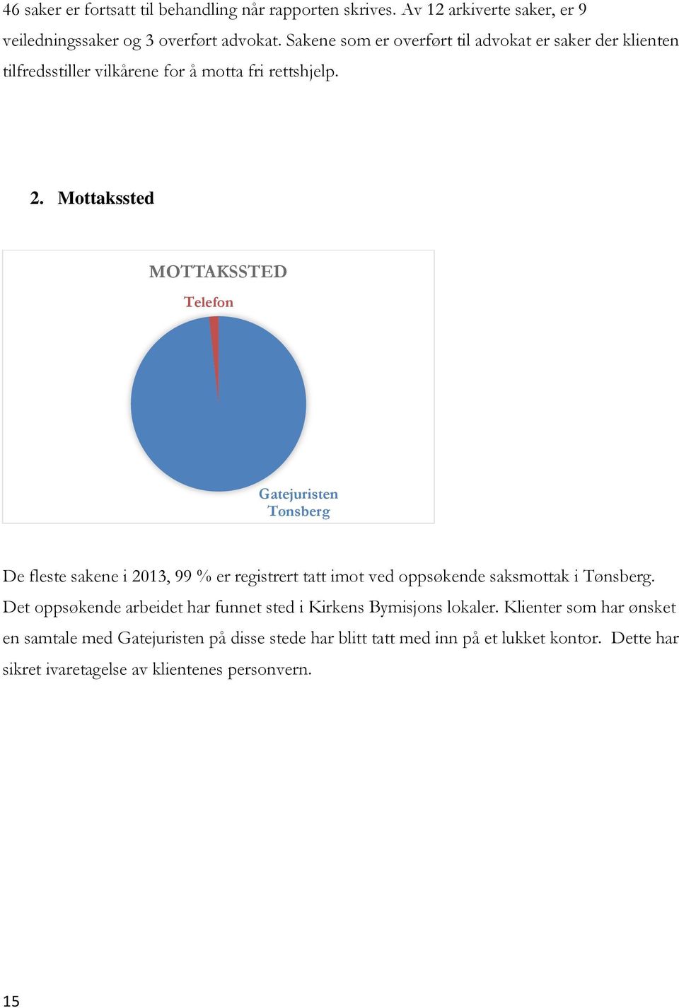 Mottakssted MOTTAKSSTED Telefon Gatejuristen Tønsberg De fleste sakene i 2013, 99 % er registrert tatt imot ved oppsøkende saksmottak i Tønsberg.