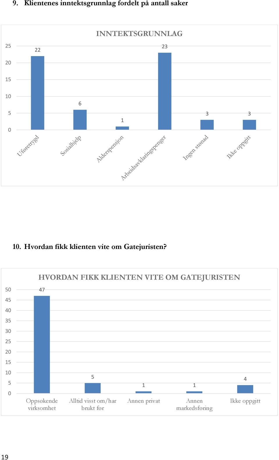 HVORDAN FIKK KLIENTEN VITE OM GATEJURISTEN 50 47 45 40 35 30 25 20 15 10 5 0