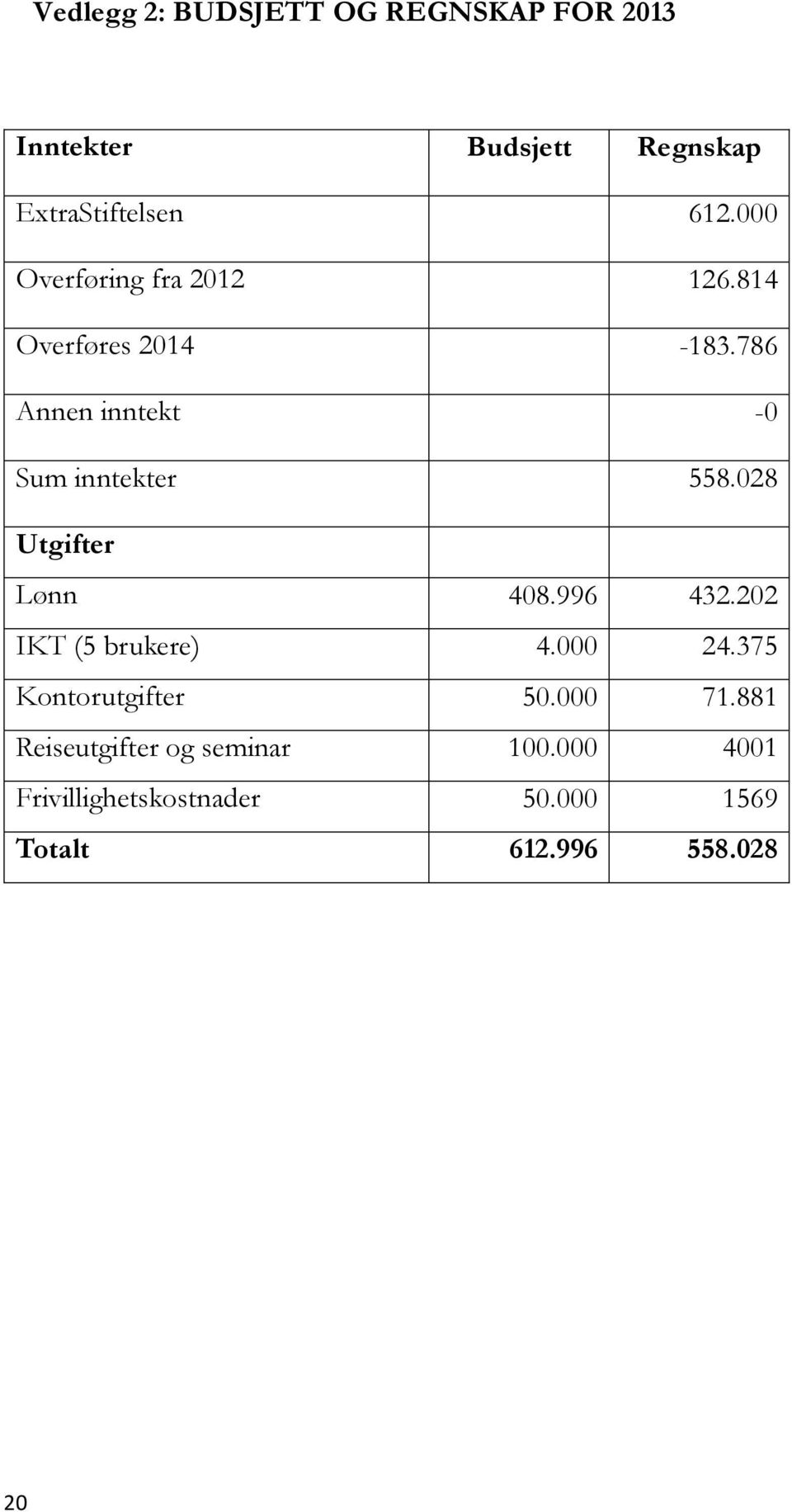 028 Utgifter Lønn 408.996 432.202 IKT (5 brukere) 4.000 24.375 Kontorutgifter 50.000 71.