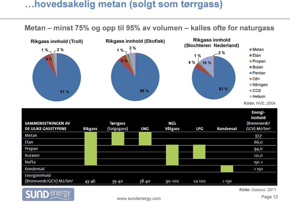 3 % 1 % 6 % Rikgass innhold (Slochteren Nederland) 4 % 1 % 10 % 2 % Metan Etan Propan